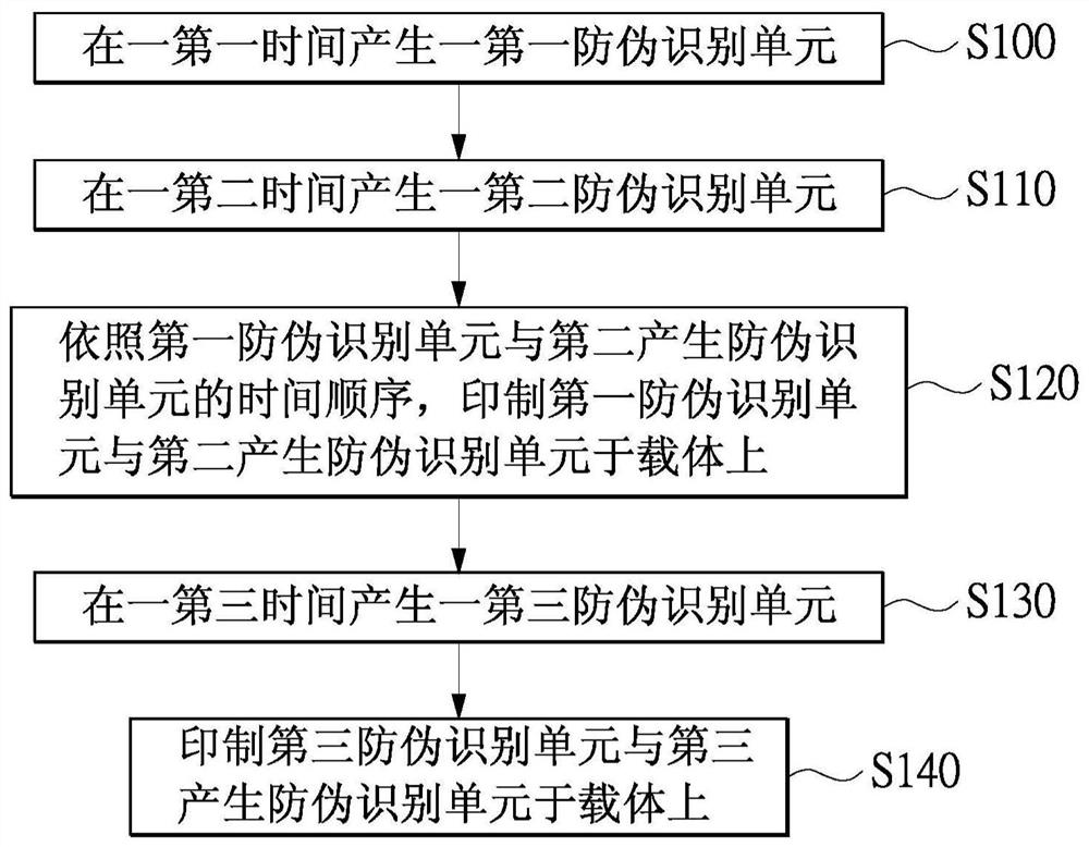 Anti-counterfeit identification mark module and method for generating anti-counterfeit identification code on carrier