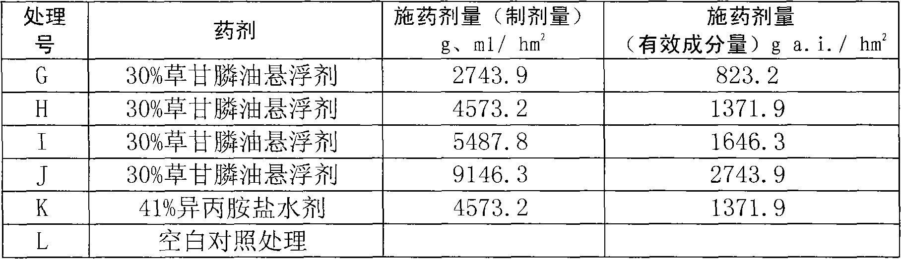 Glyphosate oil suspending agent and preparation method thereof