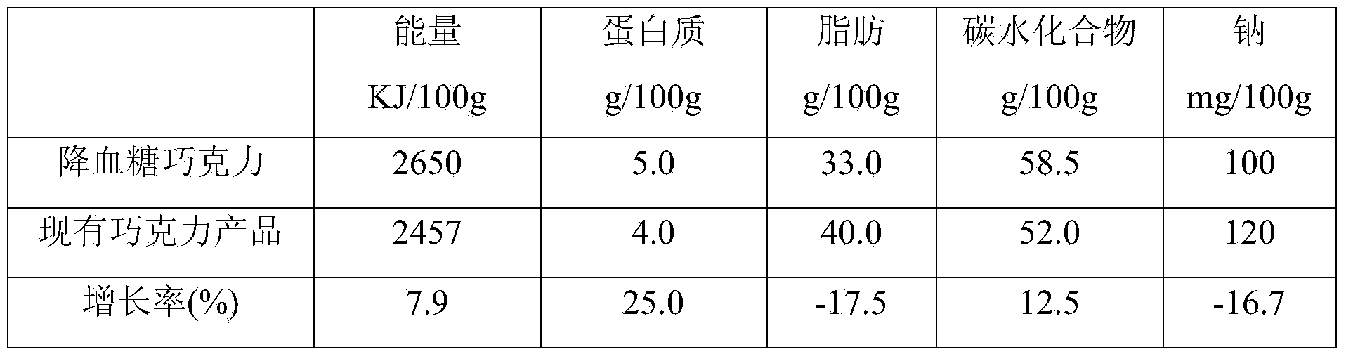 Chocolate for reducing blood sugar level and preparation method thereof