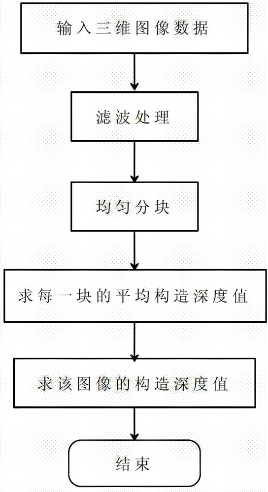 Grooved texture depth detection algorithm for cement concrete pavement