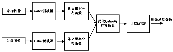 Full-reference image quality assessment method based on mutual information of Gabor features (MIGF)