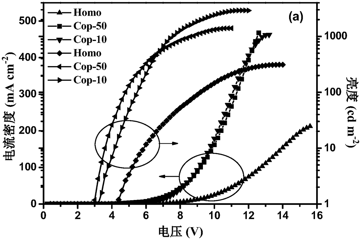 Polymer luminescent material, preparation method and use thereof