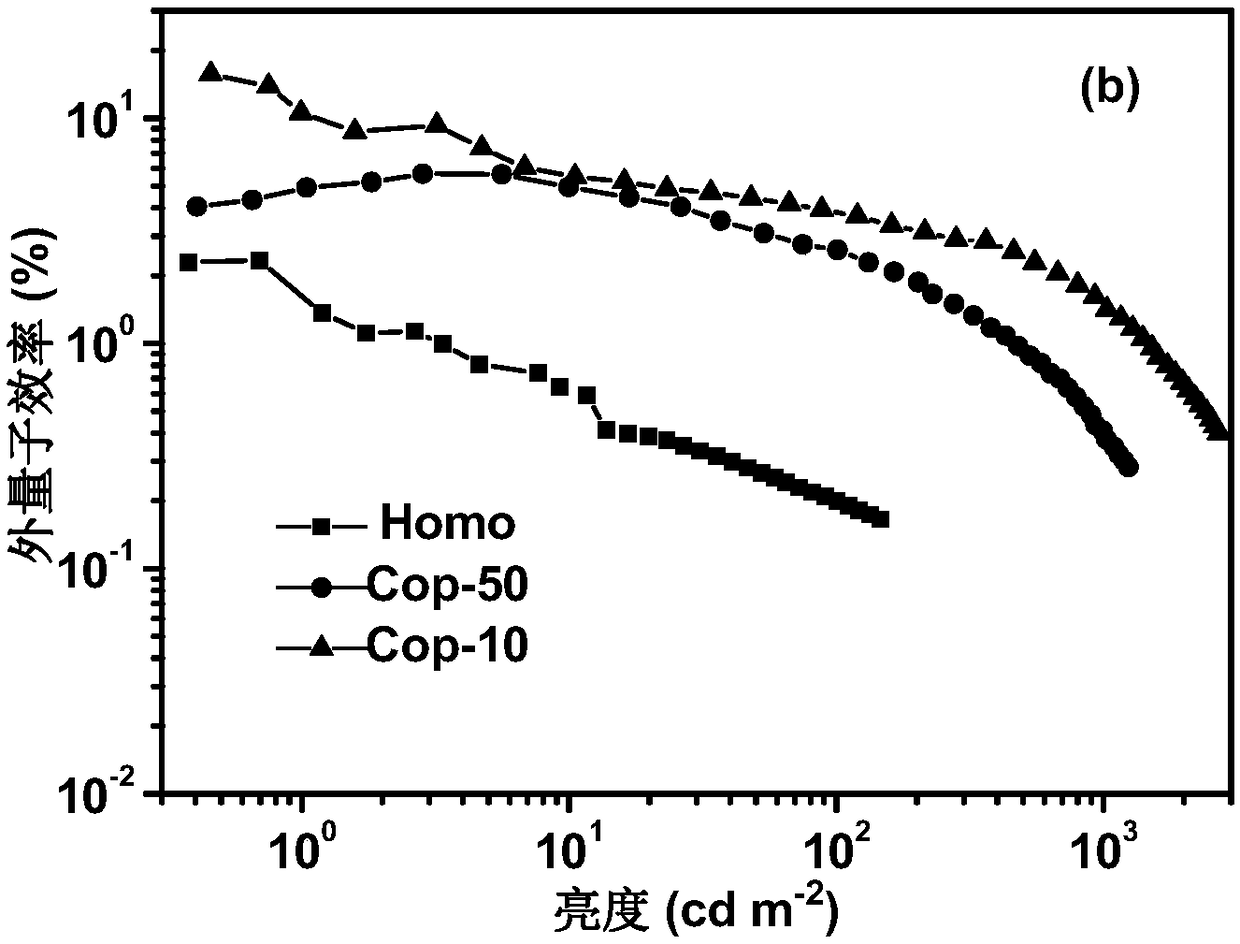 Polymer luminescent material, preparation method and use thereof