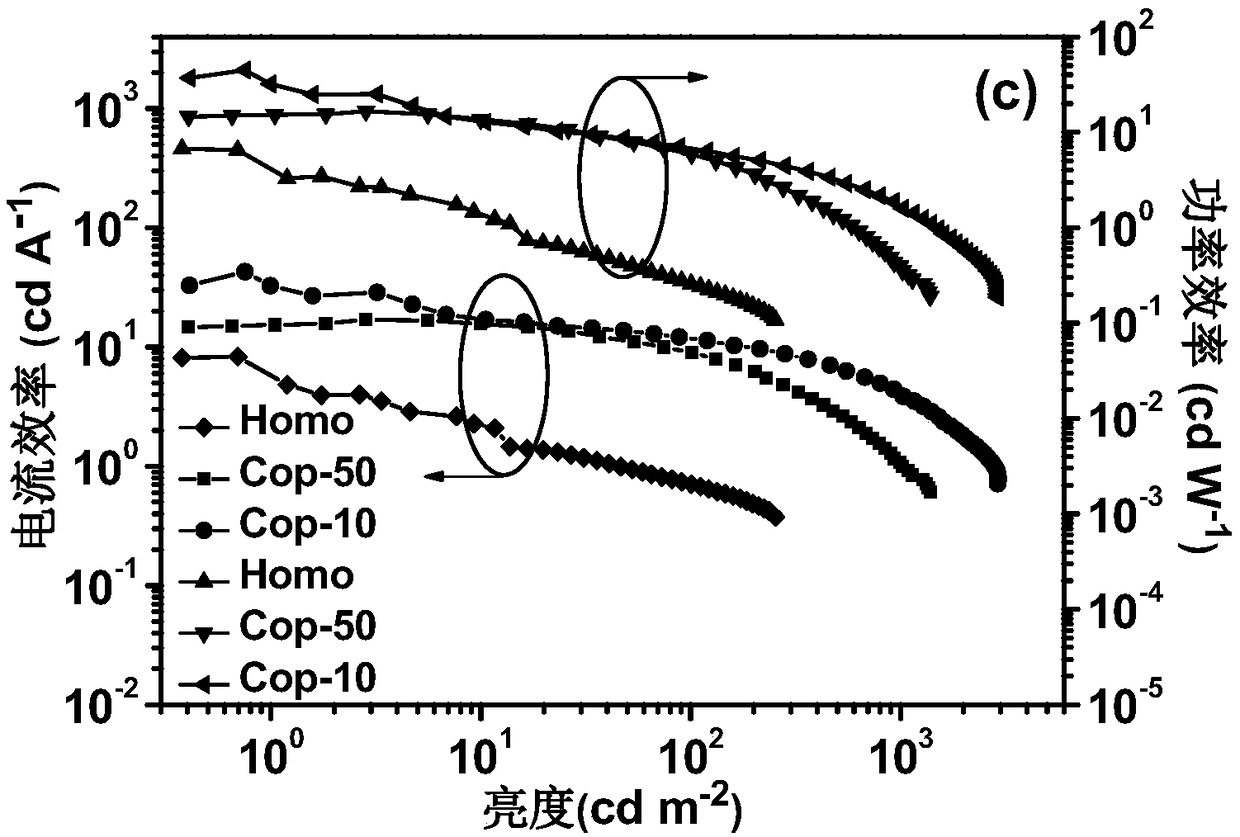 Polymer luminescent material, preparation method and use thereof