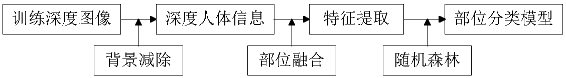 3D body posture estimation algorithm for single depth image