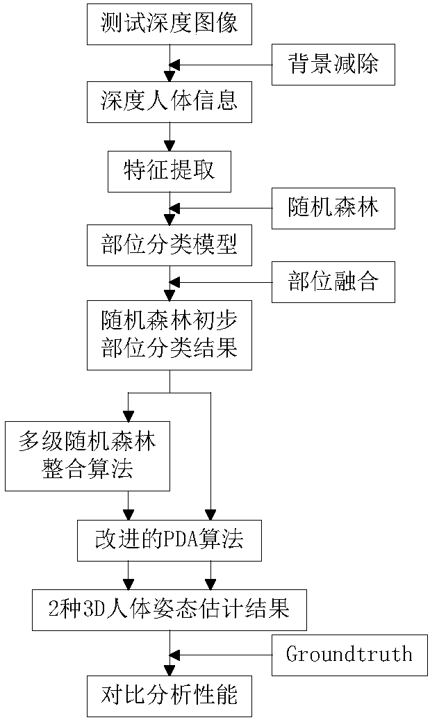 3D body posture estimation algorithm for single depth image