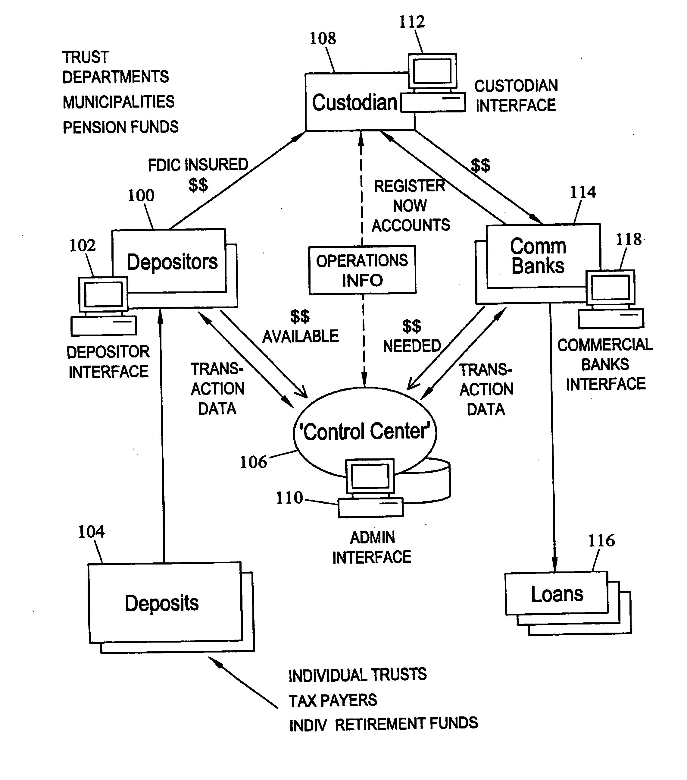 Methods and systems for facilitating transactions between commercial banks and pooled depositor groups