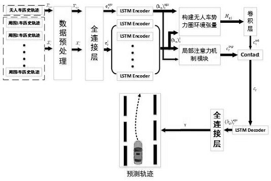 A Trajectory Prediction Method for Unmanned Vehicles Based on Local Attention Mechanism