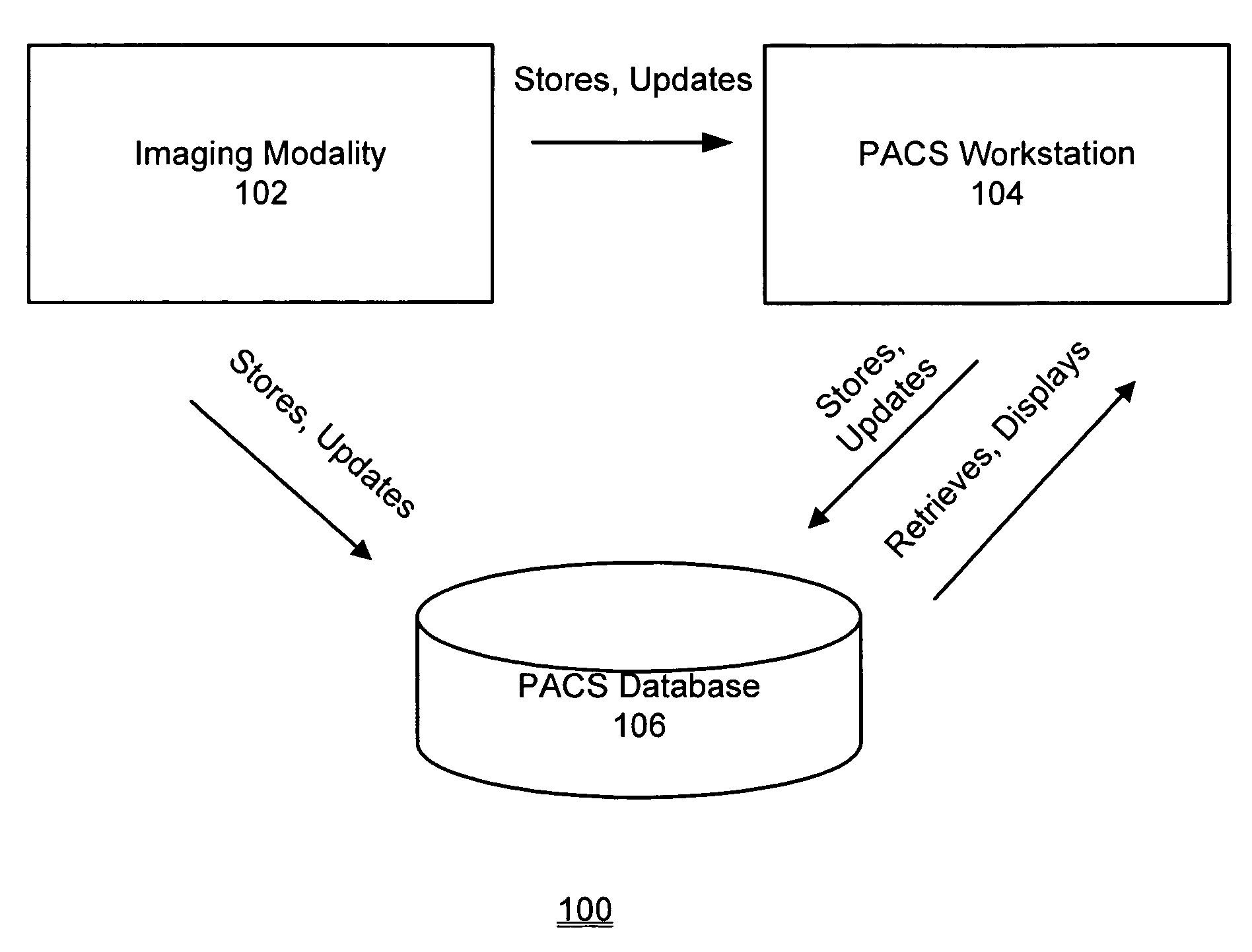 Transactional storage and workflow routing for medical image objects