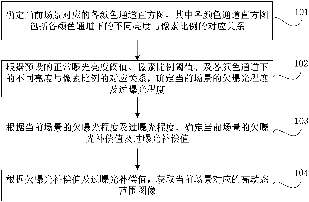 Method and device for obtaining exposure compensation value of high-dynamic-range image