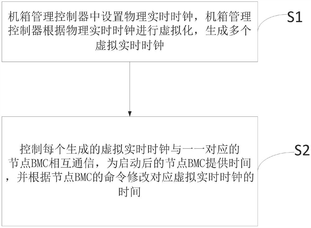 Server BMC time management method, device and system