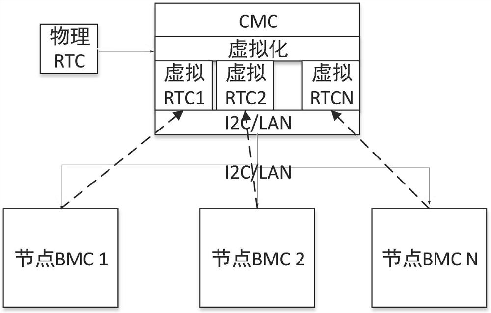 Server BMC time management method, device and system