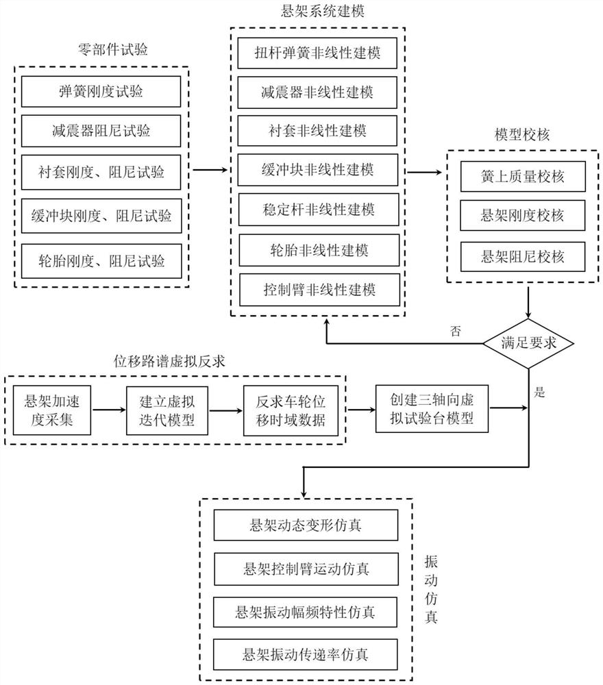 Dynamic modeling and simulation method for nonlinear torsion bar spring independent suspension