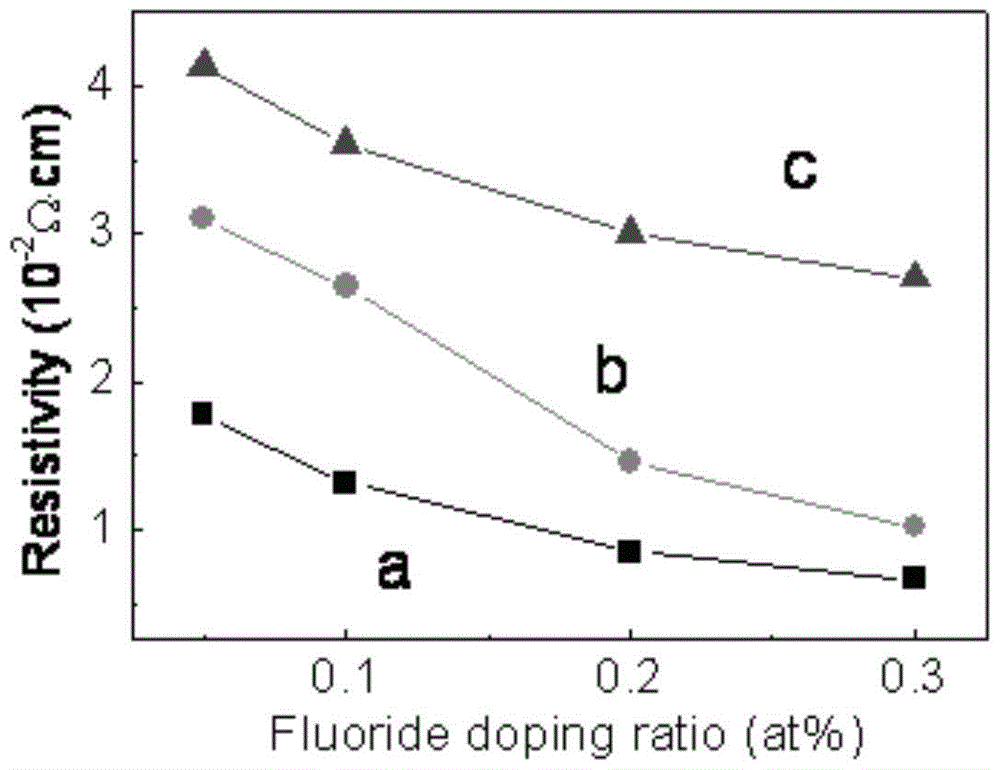 Preparation method of fluorine-doped tin dioxide transparent conductive film