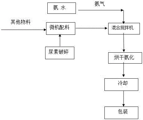 Macroelement water-soluble fertilizer containing polymorphic nitrogen and preparing method of macroelement water-soluble fertilizer