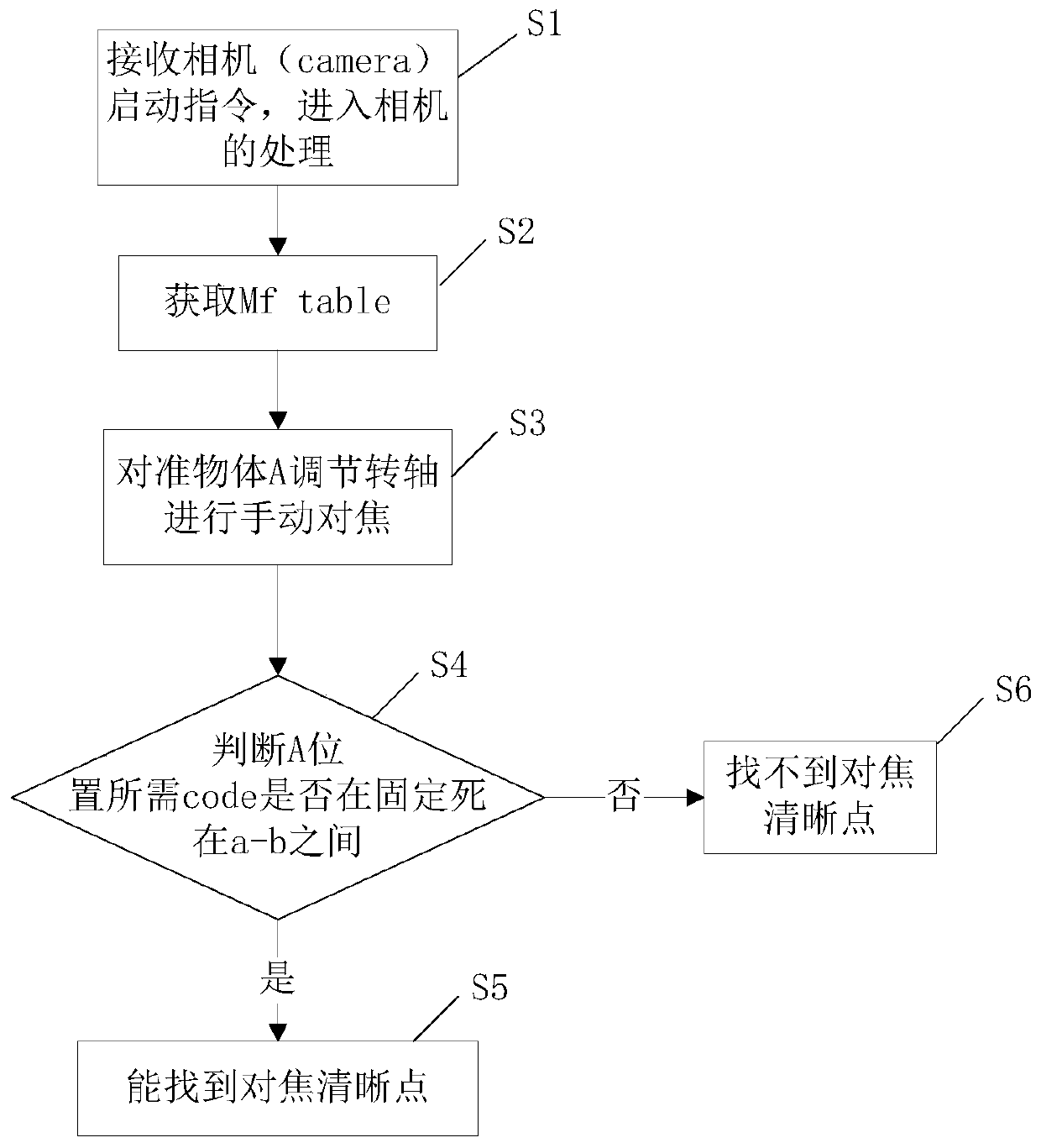 A Dynamic Calibration Manual Focusing Method