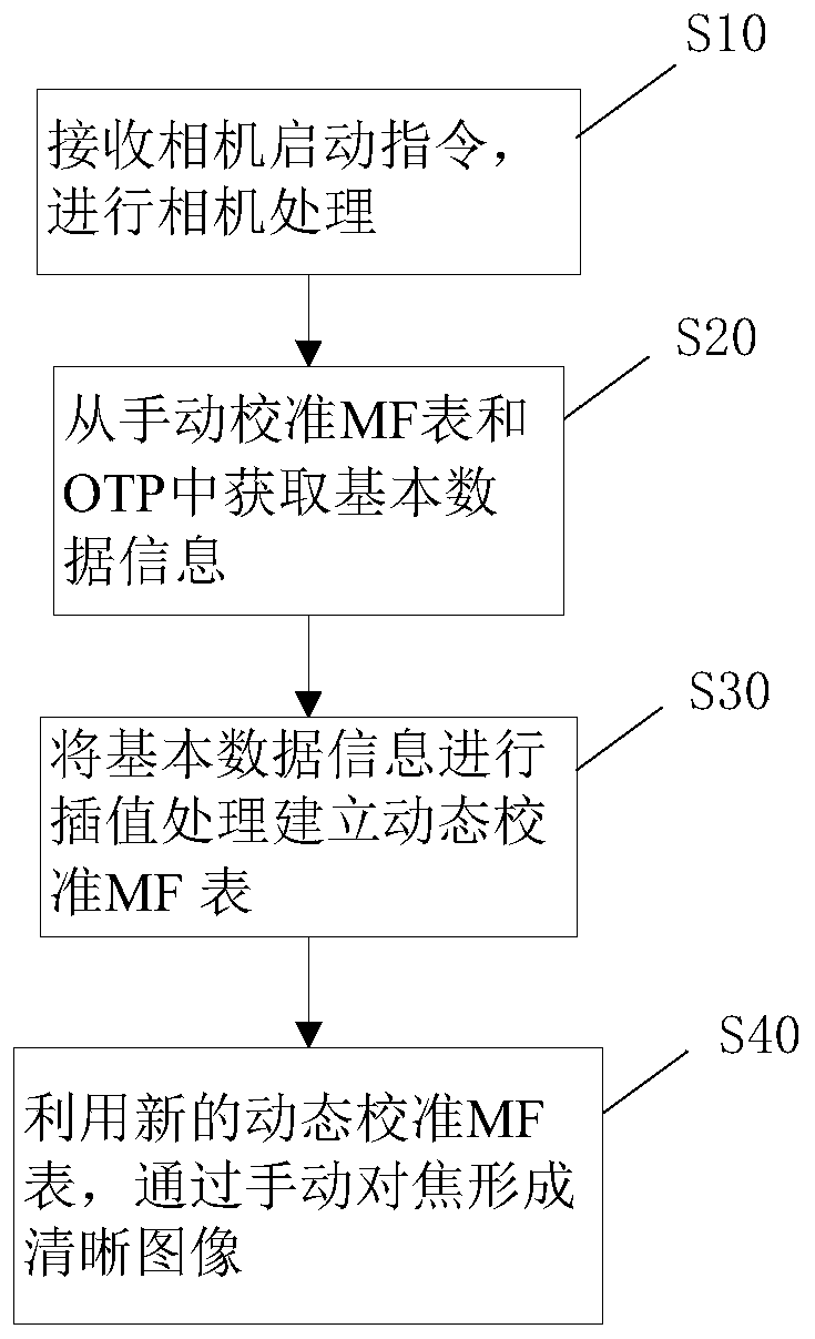 A Dynamic Calibration Manual Focusing Method