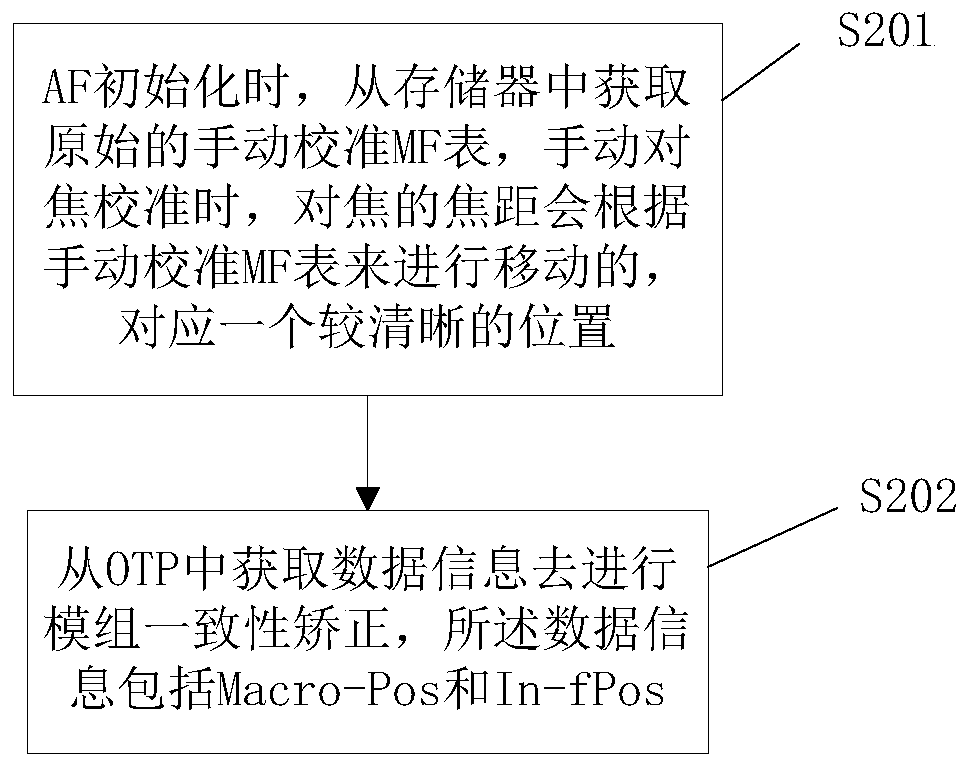 A Dynamic Calibration Manual Focusing Method