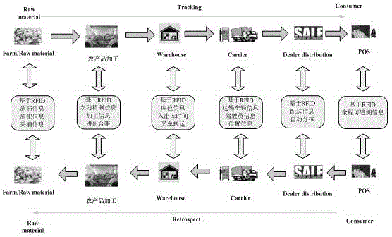 RFID-based agricultural product tracing batch tag information acquisition method