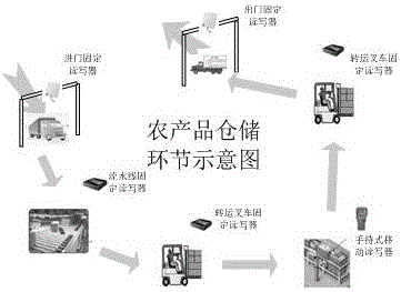 RFID-based agricultural product tracing batch tag information acquisition method