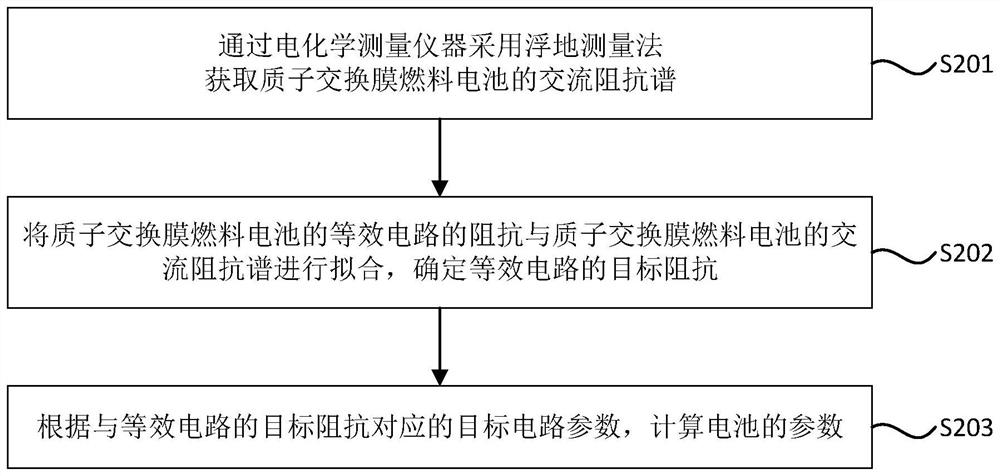 Battery parameter measurement method, device, equipment, medium and program product