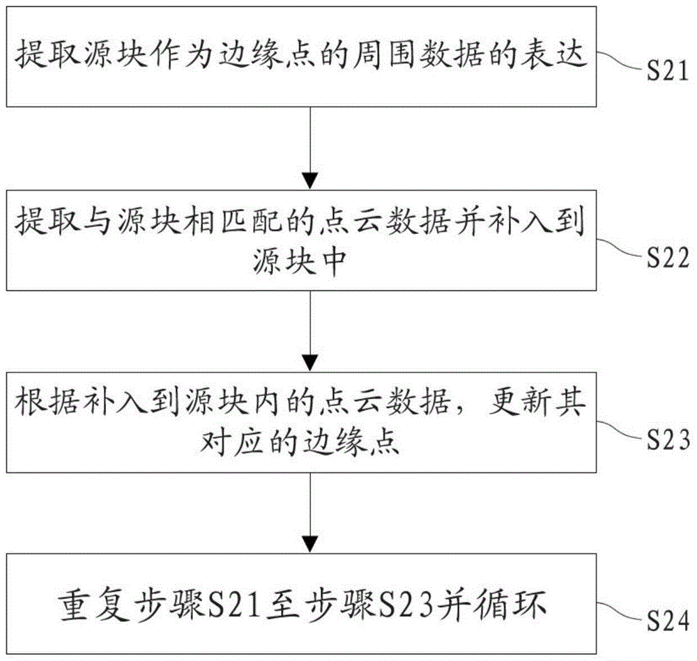 A 3D point cloud automatic completion method