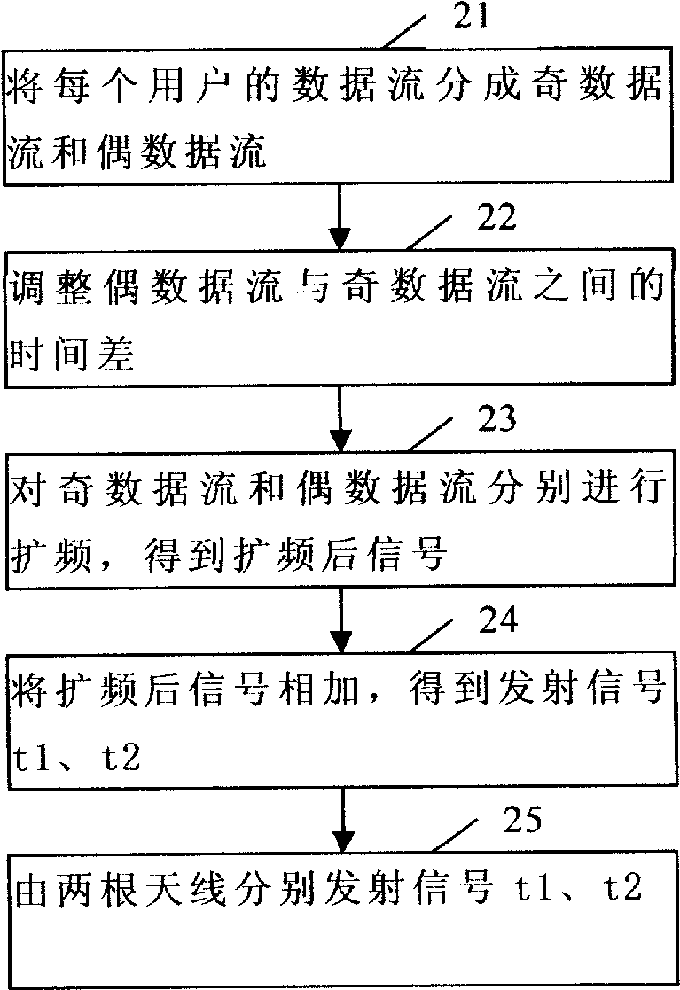 Mobile station receiving circuit for CDMA system sparetime spread spectrum method