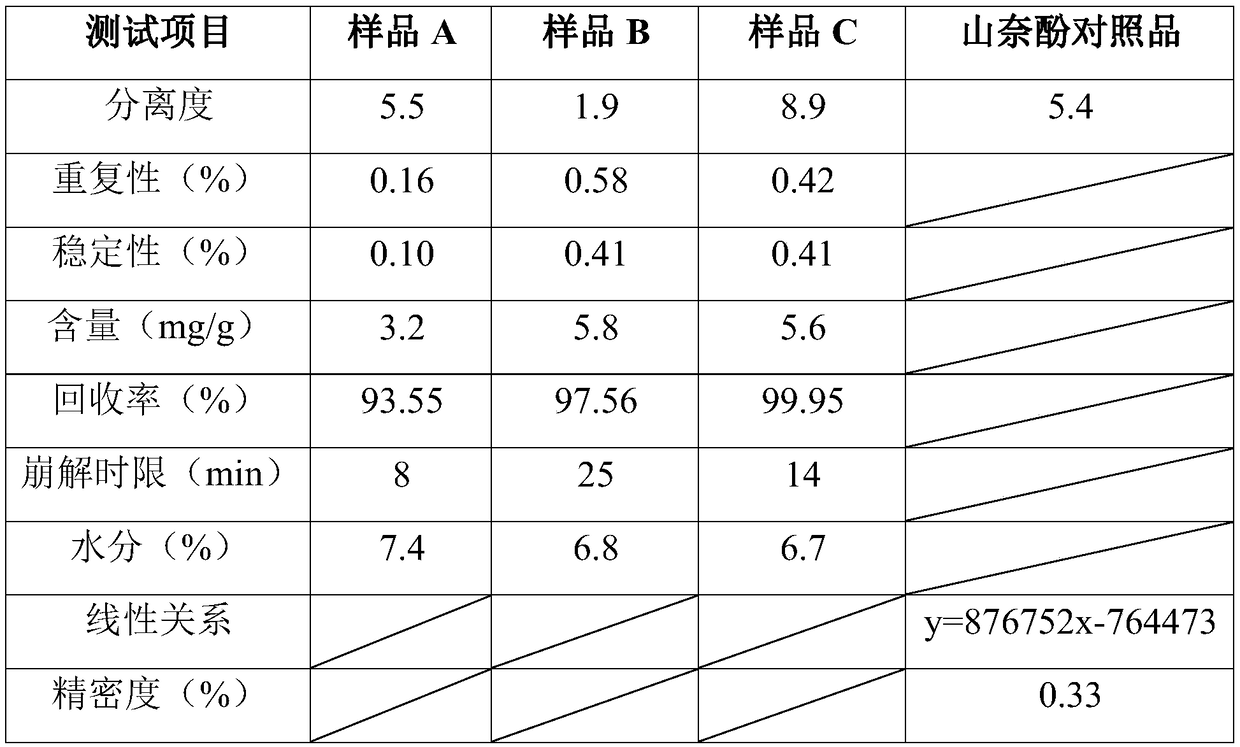 Quality analysis method of Thesium chinense tablets