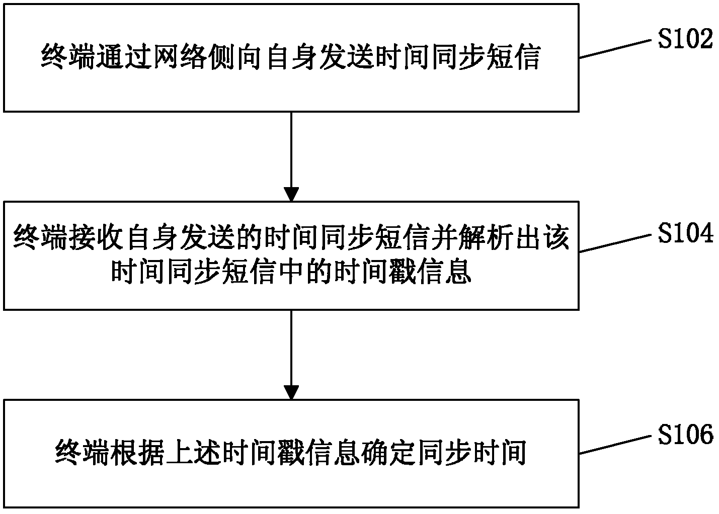 Time synchronization method and apparatus thereof