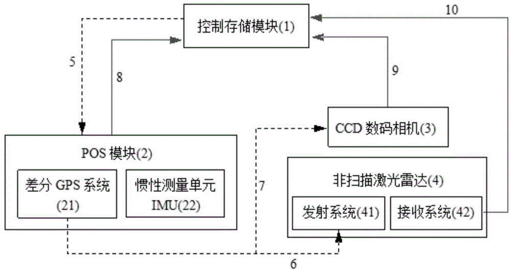 Aerial photogrammetric system integrated with non-scanning laser radar and aerial photogrammetric method