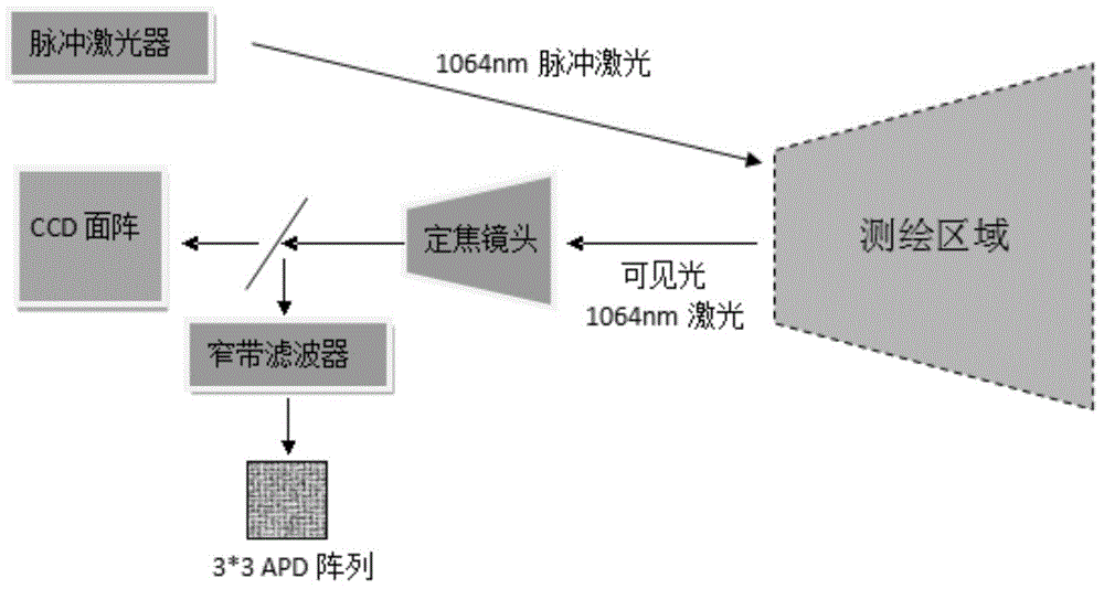 Aerial photogrammetric system integrated with non-scanning laser radar and aerial photogrammetric method