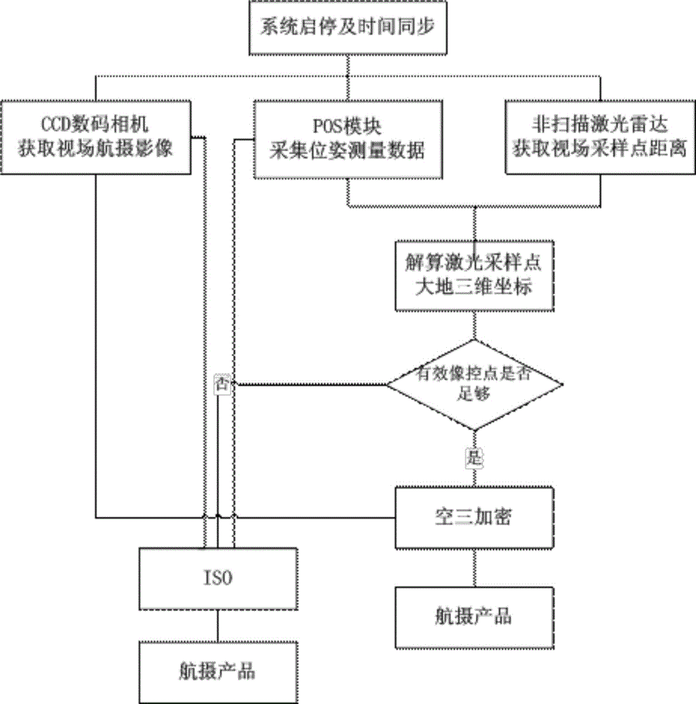 Aerial photogrammetric system integrated with non-scanning laser radar and aerial photogrammetric method