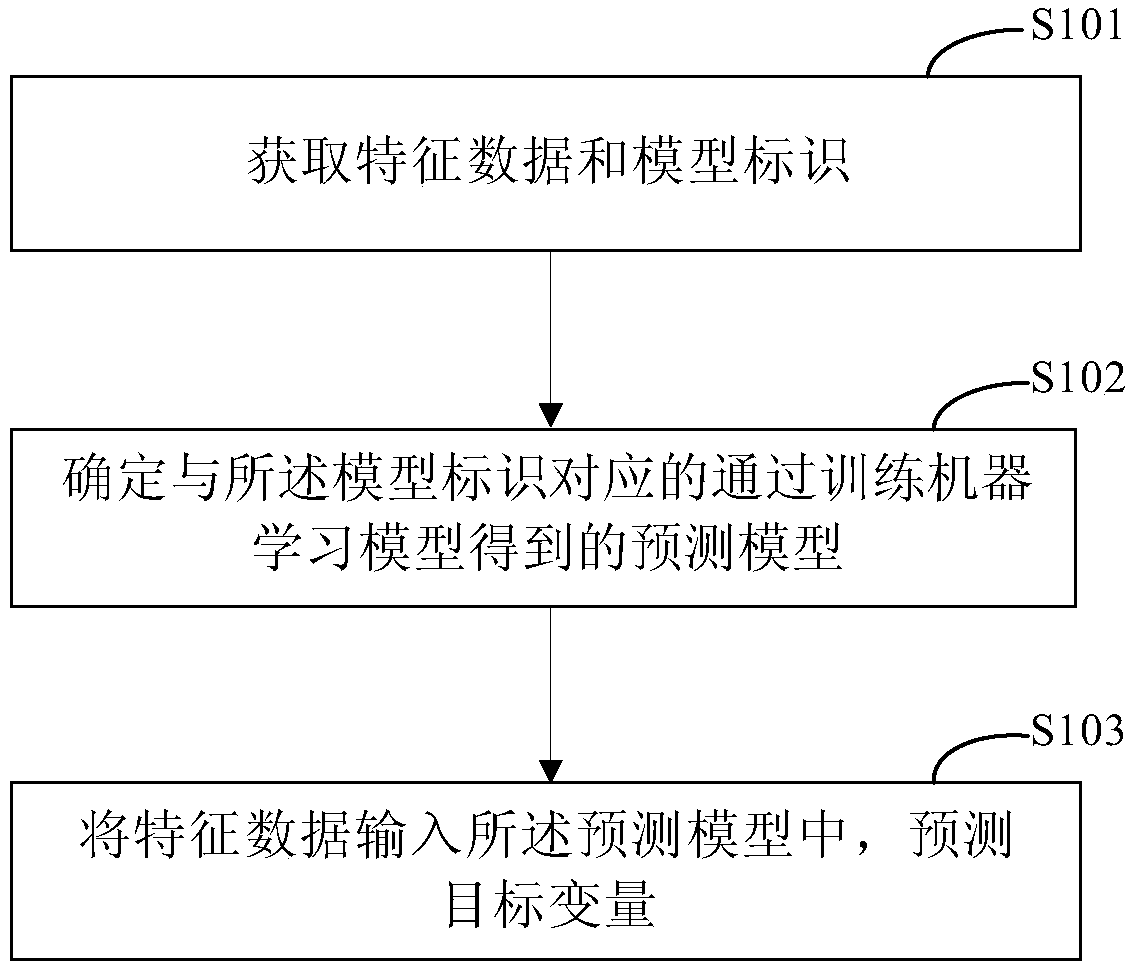 Method and device for predicting target variable