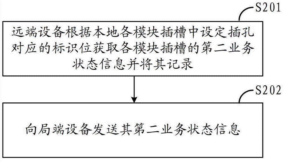 Different-service-type data hybrid transmission method, equipment and module slots