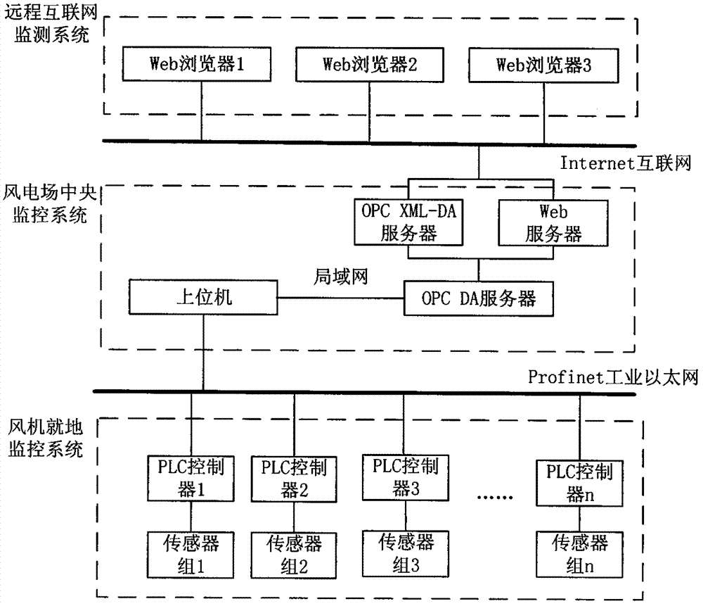 Intelligent wind power plant SCADA system in encrypted Profinet communication mode