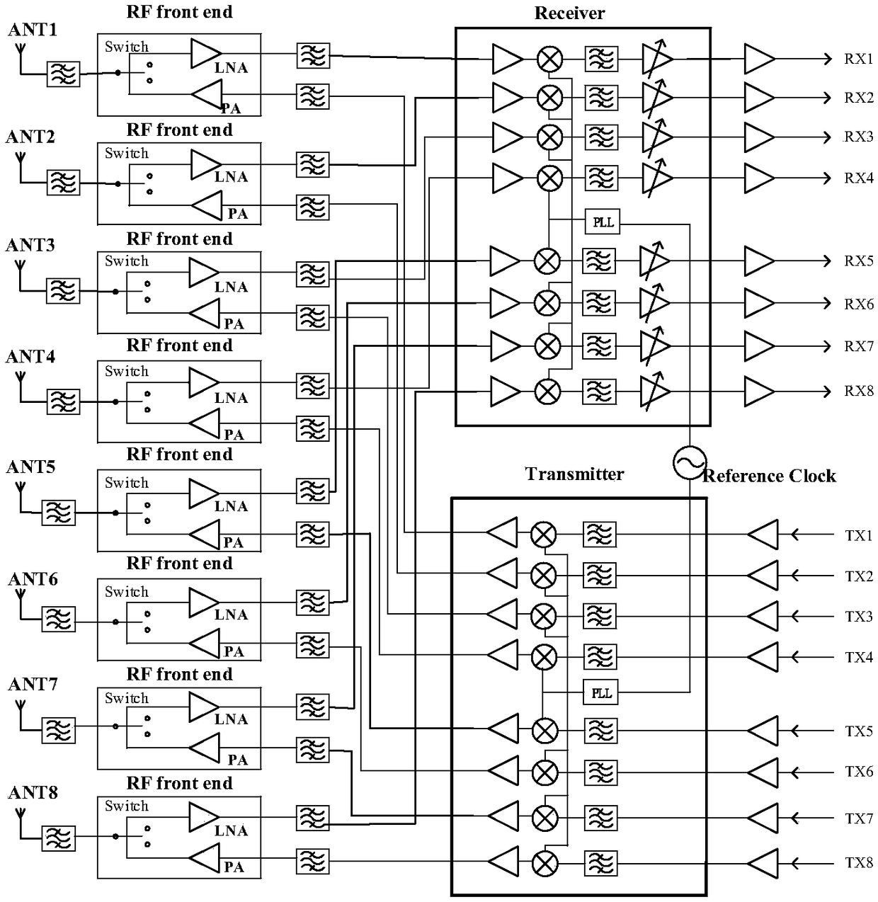 High performance channel simulator radio frequency transceiver applied to 5G communication