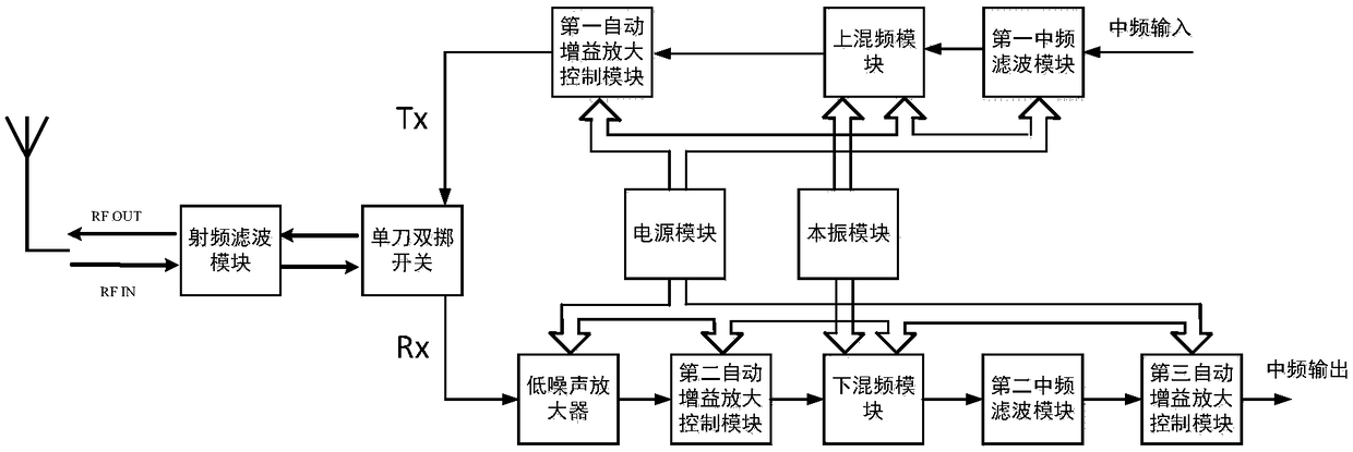 High performance channel simulator radio frequency transceiver applied to 5G communication