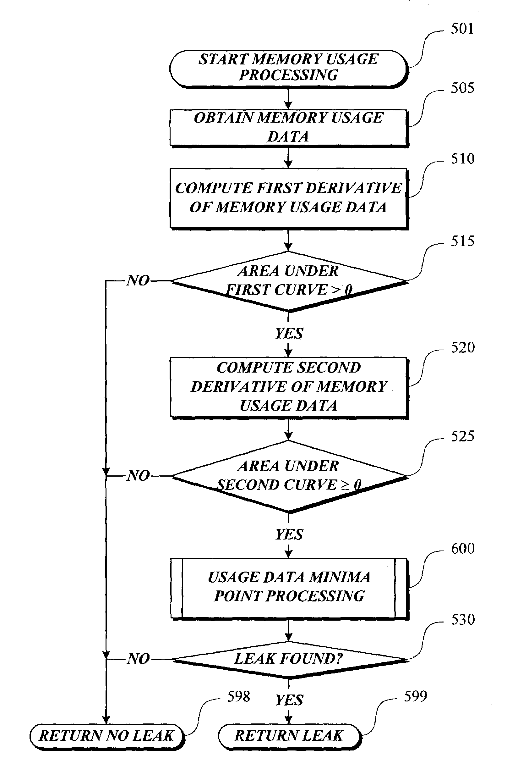 System and method for memory leak detection