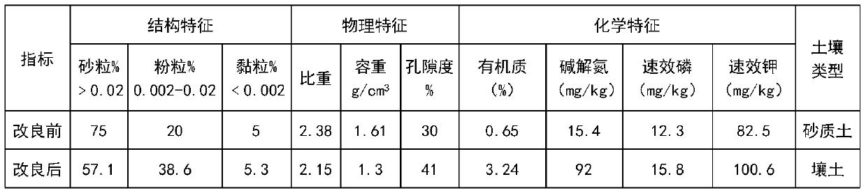 Oil and gas field water-based drill cuttings soil conditioner, soil improvement method and improved soil