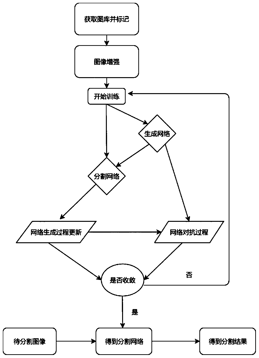 Semi-supervised industrial image defect segmentation method based on adversarial generative network