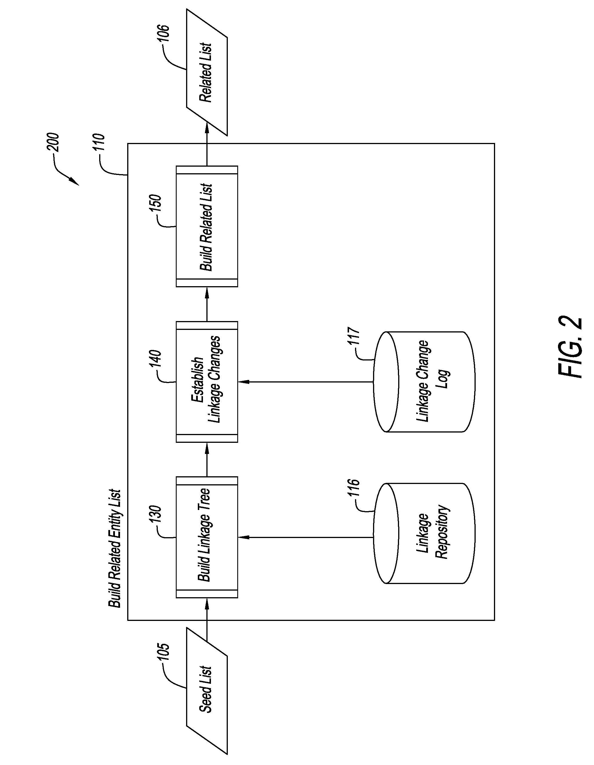 System for creating a linkage family tree including non-requested entities and detecting changes to the tree via an intelligent change detection system