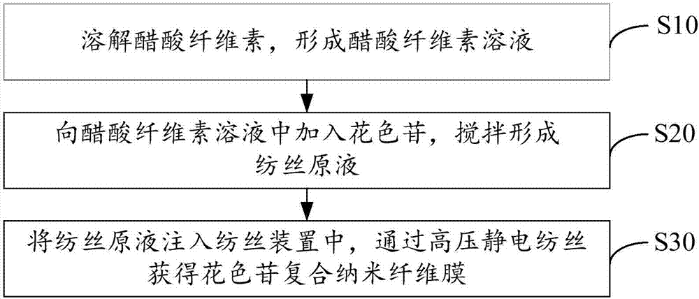 Anthocyanin composite nanofiber membrane and preparation method thereof