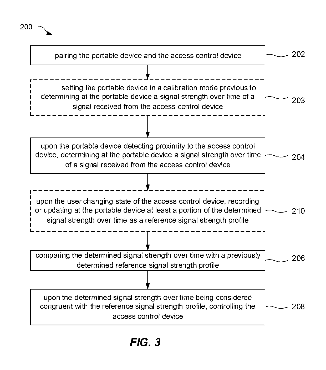 Method for controlling access in a system compressing a portable device associated with a user and an access control device