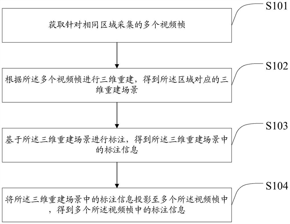 Labeling method and device for multiple video frames, equipment and storage medium