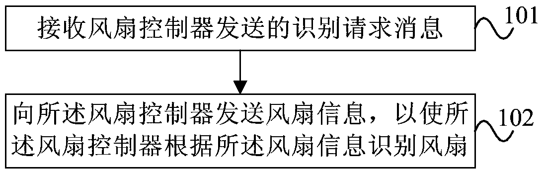 Fan, fan controller, electronic equipment and fan identification method