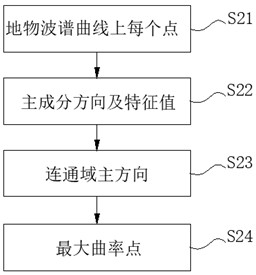 A remote sensing image processing method and system for land resources management