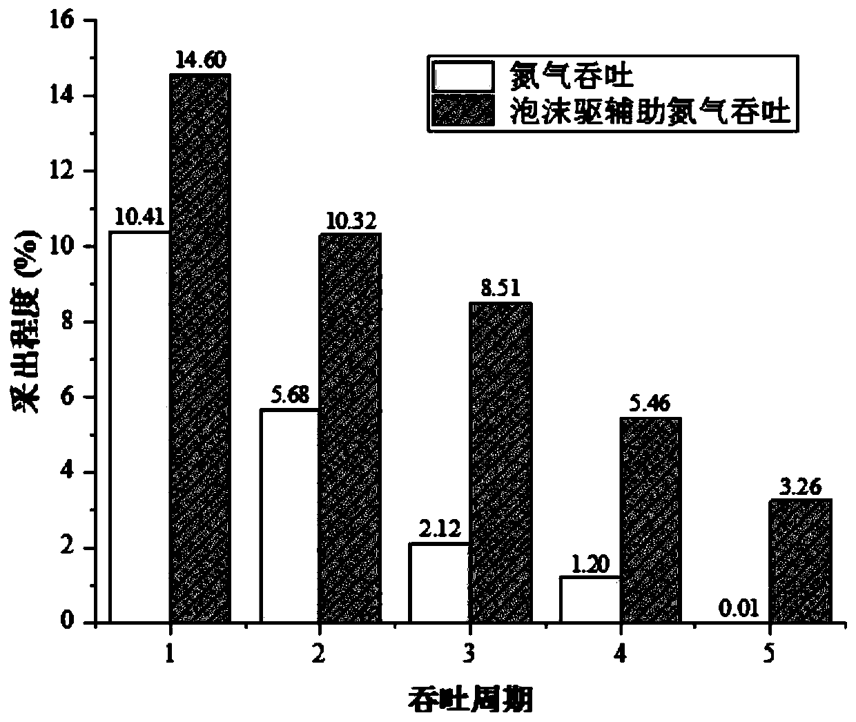 Method for improving recovery by using foam flooding assisting nitrogen soaking in fault block oil reservoir