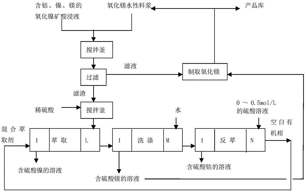 Method for separating cobalt, nickel and magnesium from nickel oxide ore pickle liquor