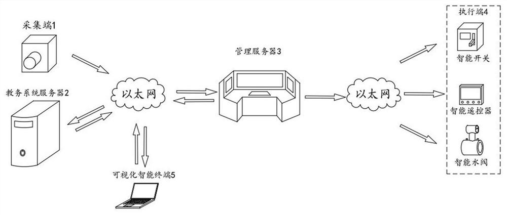 College energy management method and system based on Internet of Things technology