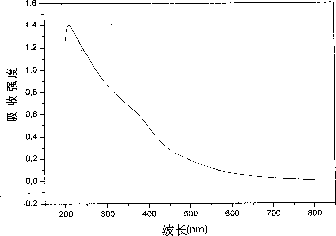 Superparamagnetic Fe3O4 nanometer particle with synthetic polymer modification from one-step method